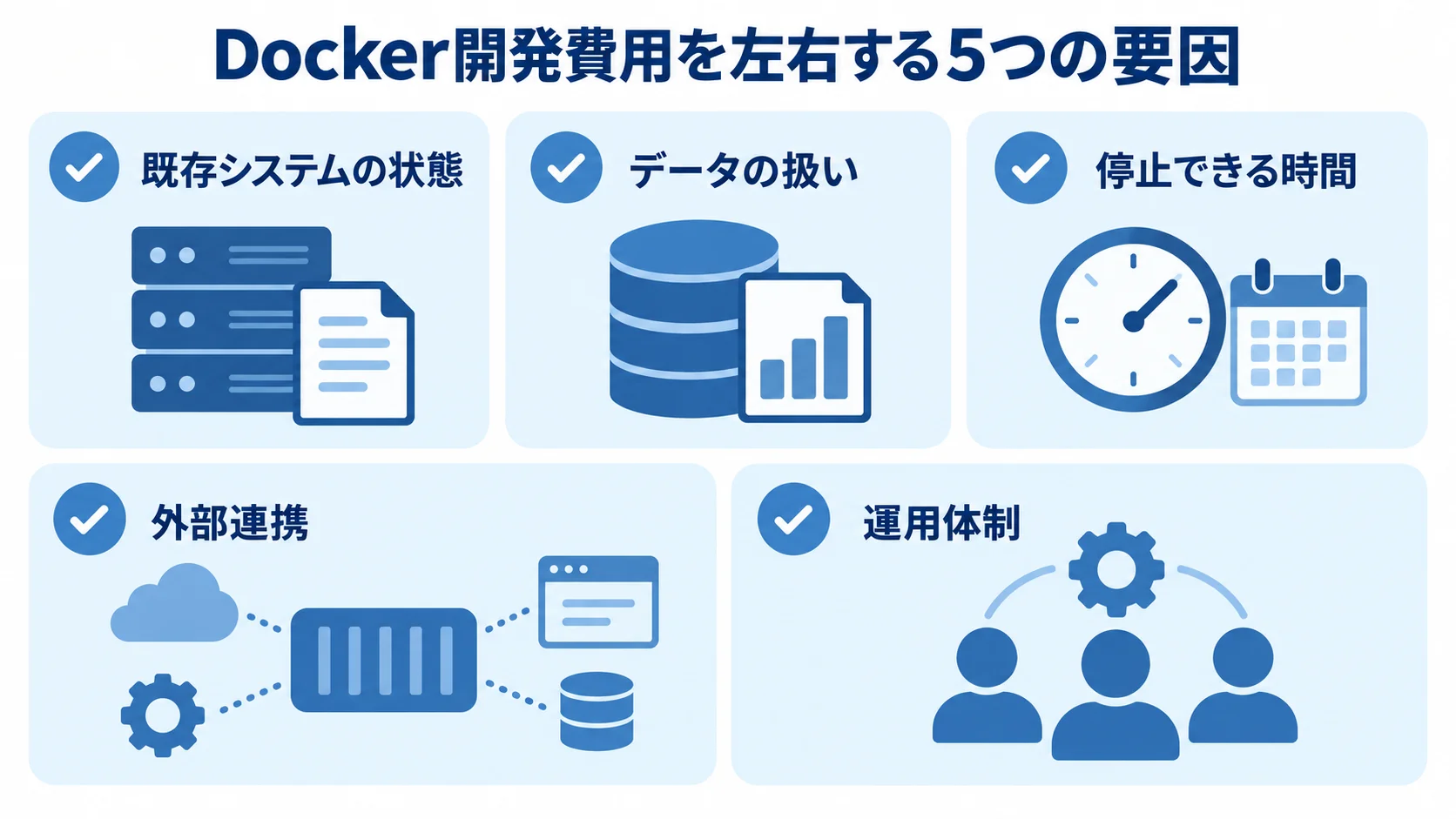 Dockerシステム開発費用に影響する既存システム、データ、停止時間、外部連携、運用体制の5項目を並べた図