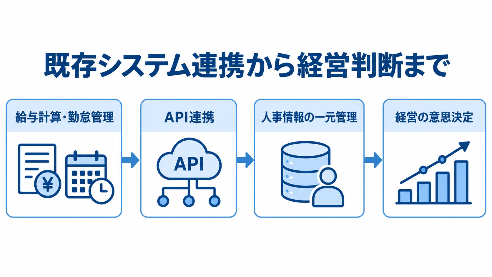 給与計算・勤怠管理からAPI連携、人事情報の一元管理を経て経営の意思決定へ進む図解