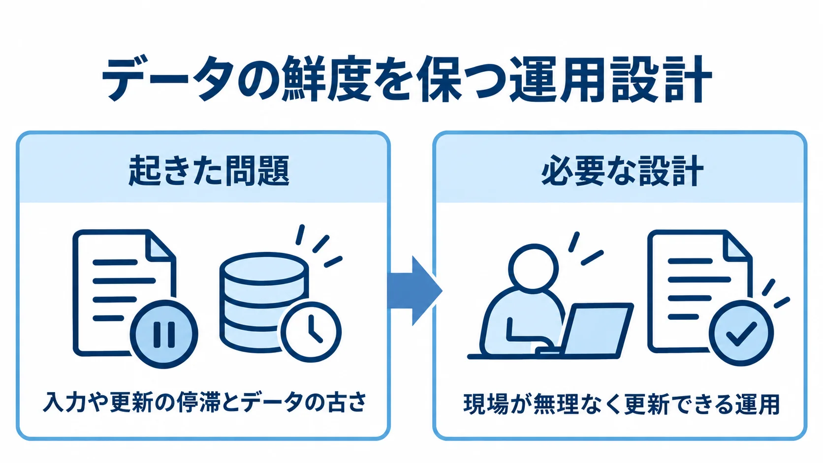 入力や更新の停滞によるデータの古さと、現場が無理なく更新できる運用設計を左右で対比した図。