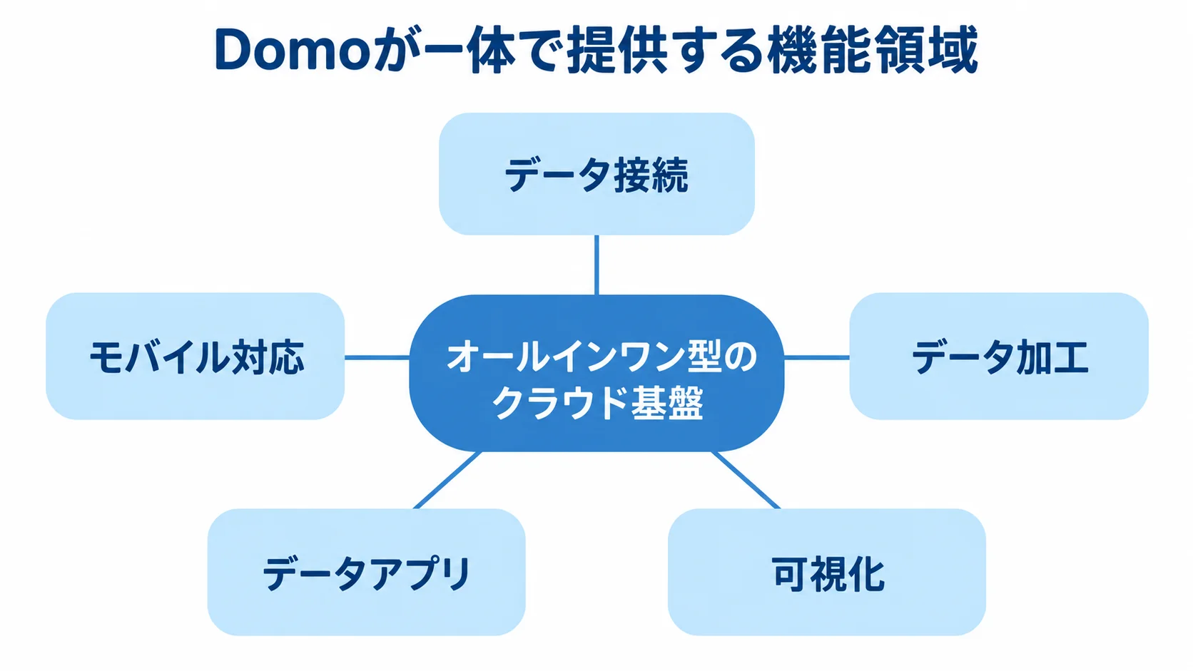 オールインワン型のクラウド基盤を中心に、データ接続、データ加工、可視化、データアプリ、モバイル対応の5領域を配置した図。