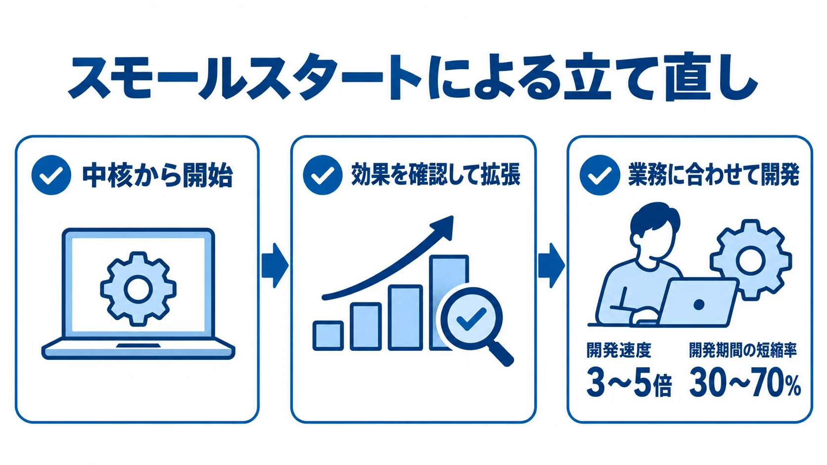 スモールスタートによる立て直しと開発効果 中核から始めて効果を確認し、業務に合わせた開発へ広げる段階と、開発速度3〜5倍・開発期間の短縮率30〜70%を示す図。
