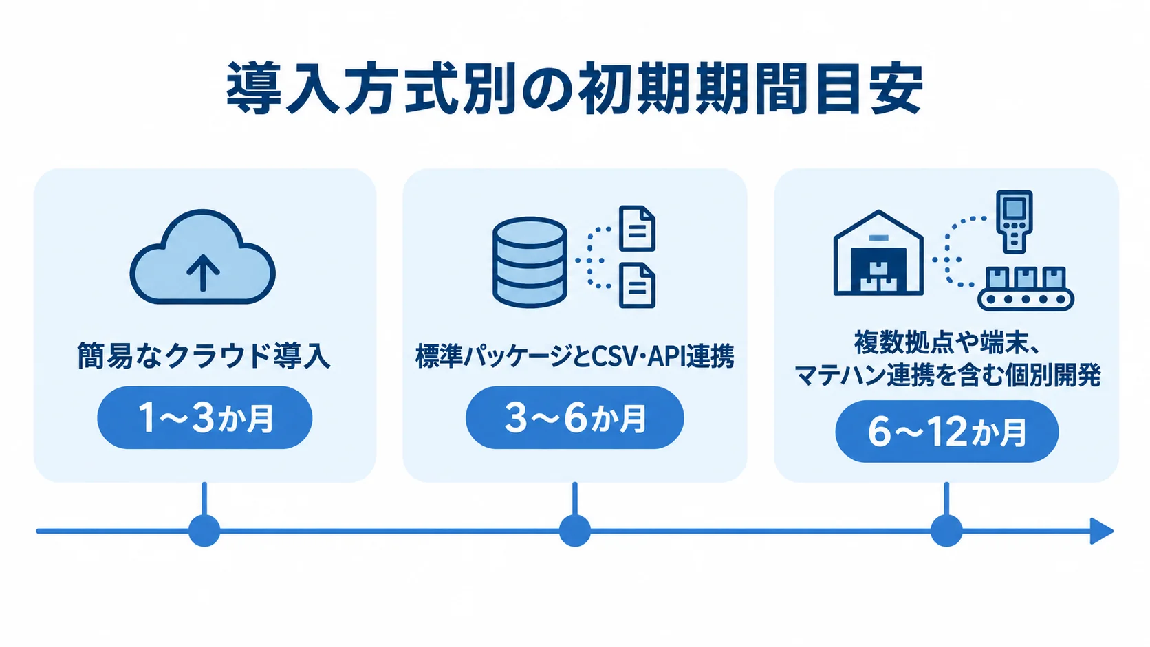 ピッキング管理システムの導入方式別期間 3つの導入方式に対応する期間を1〜12か月の順に並べた図。