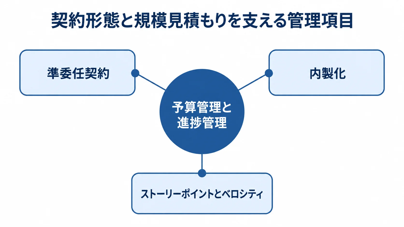 契約形態と規模見積もりの管理項目を示す図 予算管理と進捗管理を中央に置き、準委任契約、内製化、ストーリーポイントとベロシティを結んだ図。