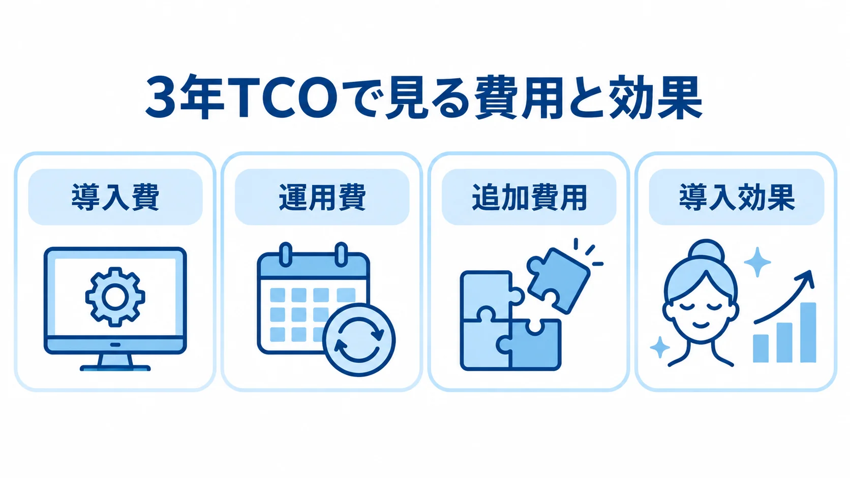 多店舗管理システムの3年TCOの内訳 3年TCOの観点で、導入費、運用費、追加費用、導入効果を4つのパネルに整理した図解。