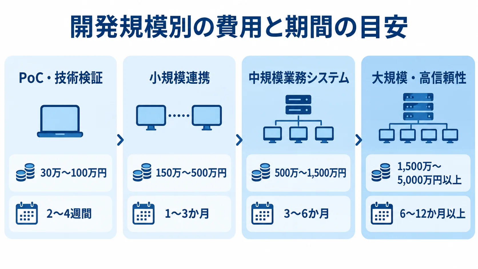 PoC・技術検証から大規模・高信頼性まで、4段階の開発費と期間を並べた図。