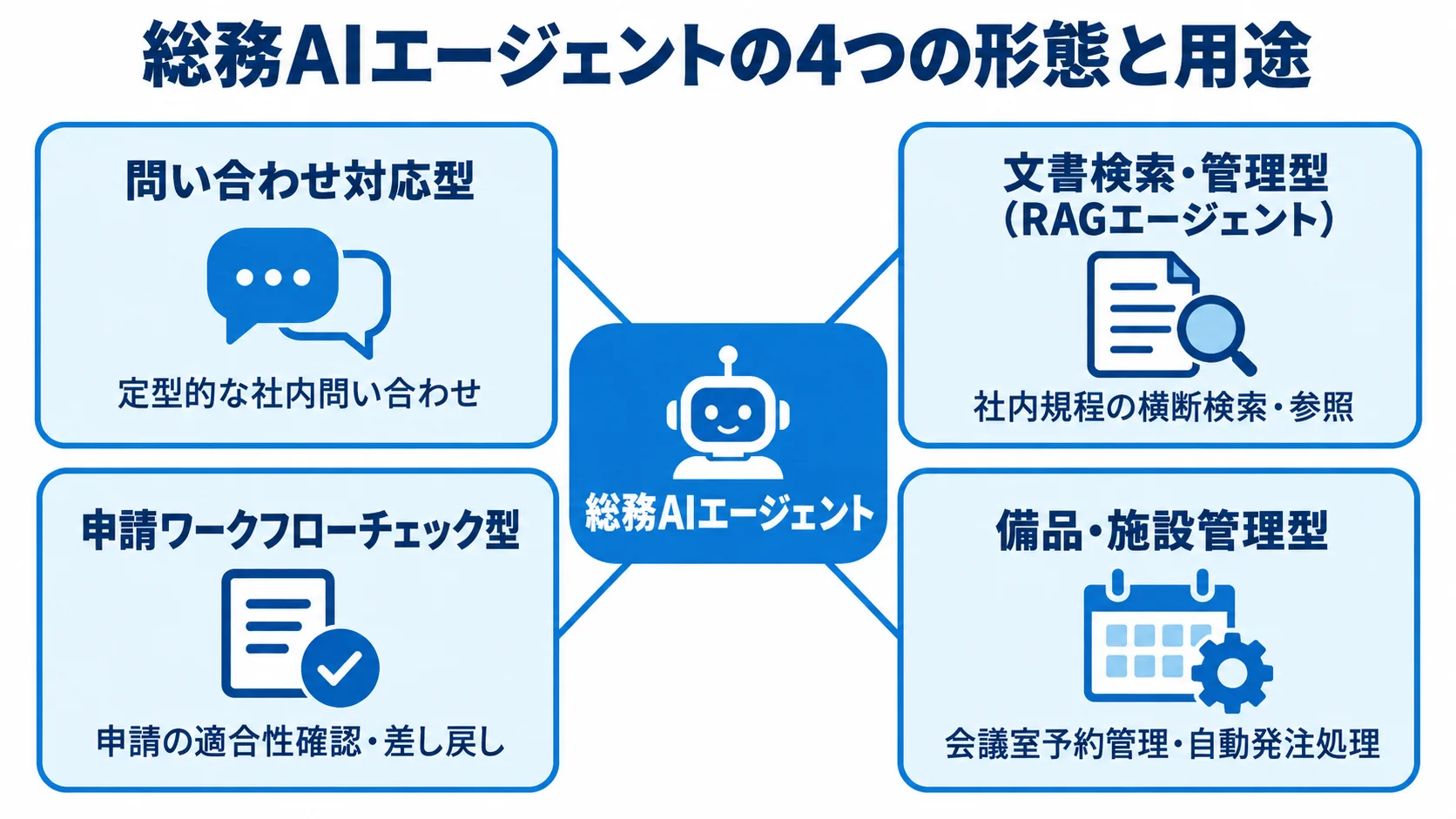 総務AIエージェントを中心に、問い合わせ対応、文書検索・管理、申請チェック、備品・施設管理の4種類と用途を配置した図。