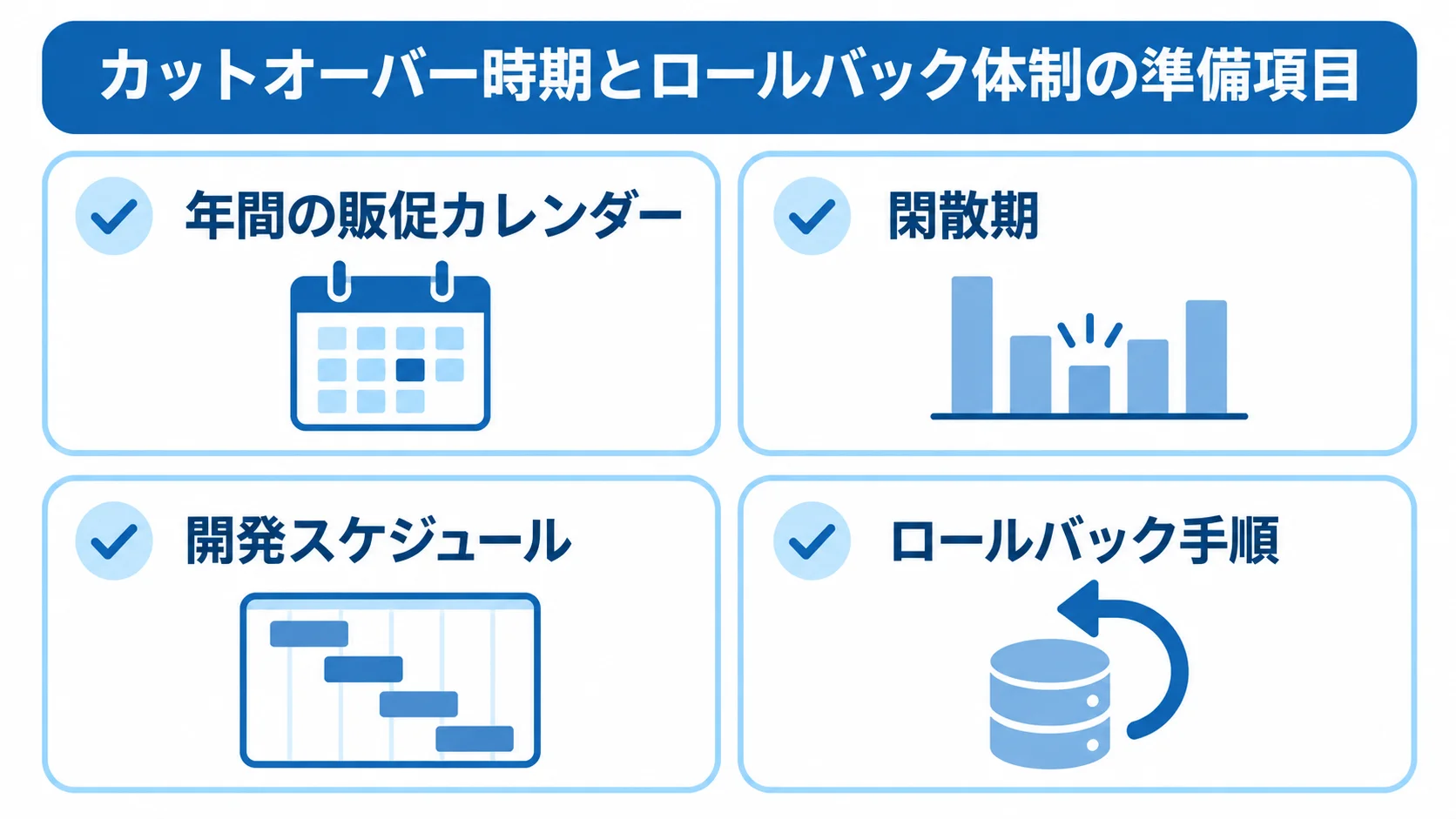 カットオーバー時期と復旧体制の確認項目 販促カレンダー、閑散期、開発スケジュール、ロールバック手順を確認する図解。