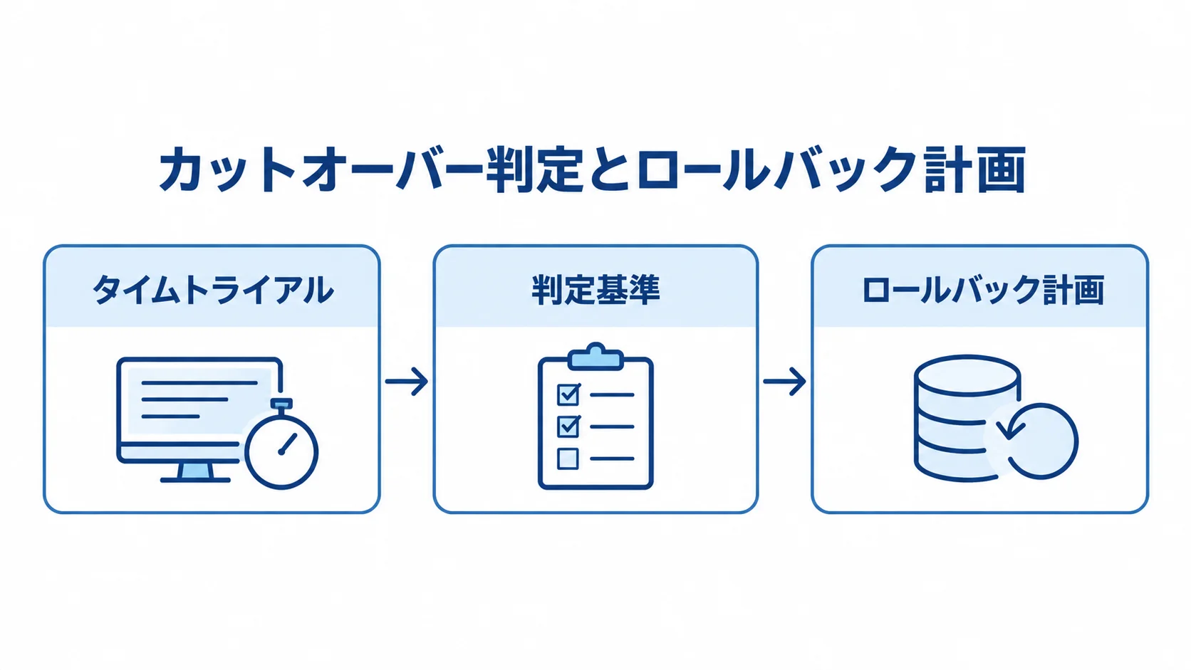 タイムトライアルで確認し、判定基準で切替可否を決め、ロールバック計画を備える流れの図解。