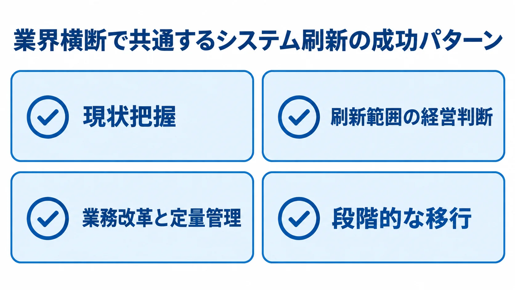 業界横断で見るシステム刷新の成功パターン システム刷新の成功パターンとして、現状把握、刷新範囲の経営判断、業務改革と定量管理、段階的な移行を並べた図。
