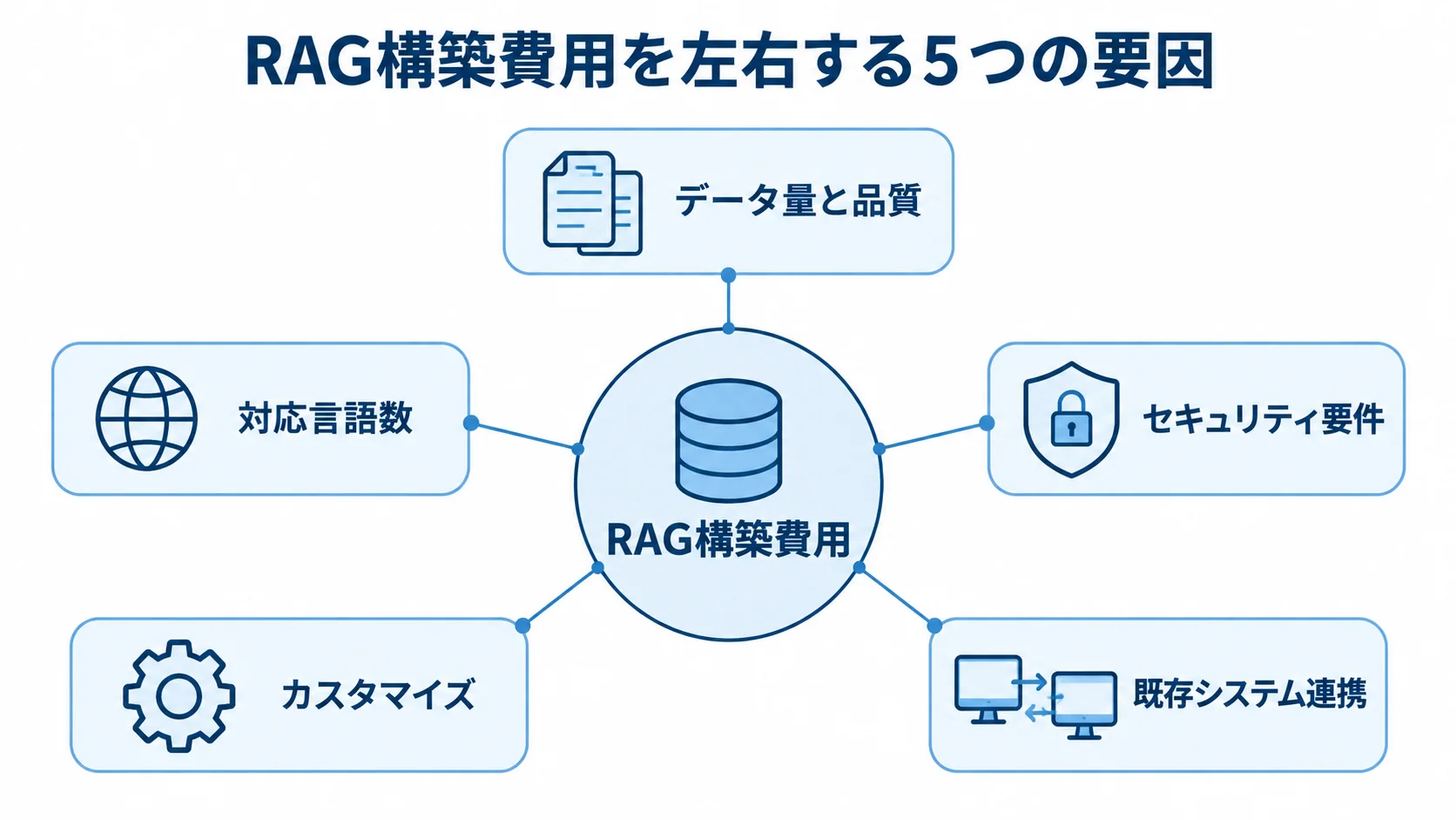 RAG構築費用に影響する要因 RAG構築費用を中央に置き、データ量と品質、対応言語数、セキュリティ要件、カスタマイズ、既存システム連携を周囲に示した図。