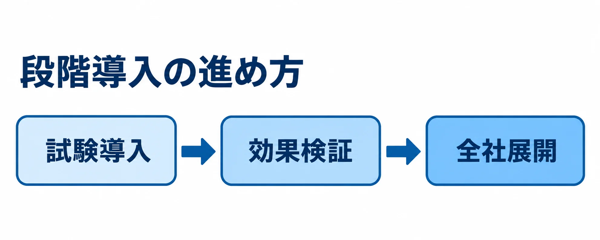 試験導入から全社展開へ進む段階導入 試験導入、効果検証、全社展開の順に進む段階導入の流れ図