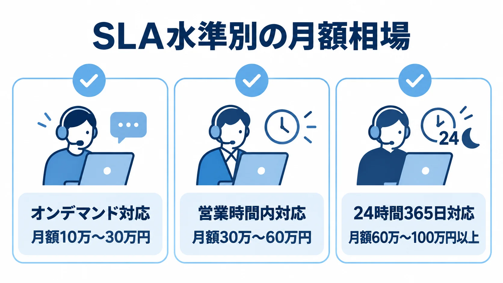 SLA水準別の月額保守費の相場 オンデマンド対応、営業時間内対応、24時間365日対応の3段階について、月額保守費の相場を並べた図。