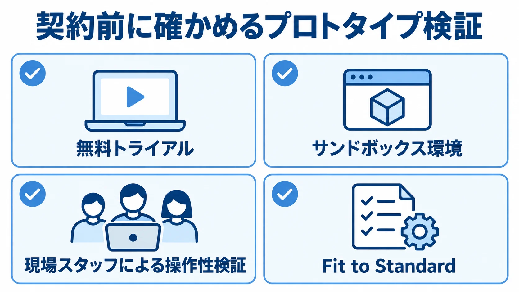 ノーコード・SaaSの契約前プロトタイプ検証項目 無料トライアル、サンドボックス環境、現場スタッフによる操作性検証、Fit to Standardを確認項目として並べた図。