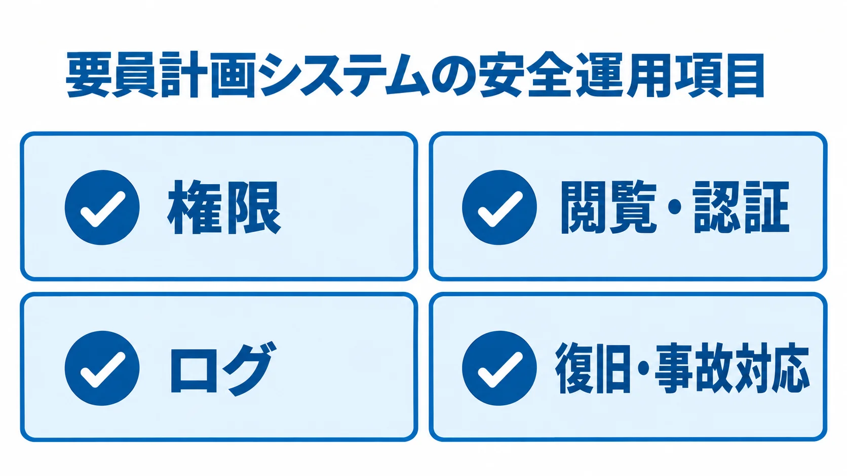 要員計画システムの安全運用で確認する権限、閲覧・認証、ログ、復旧・事故対応の4項目を示した図。