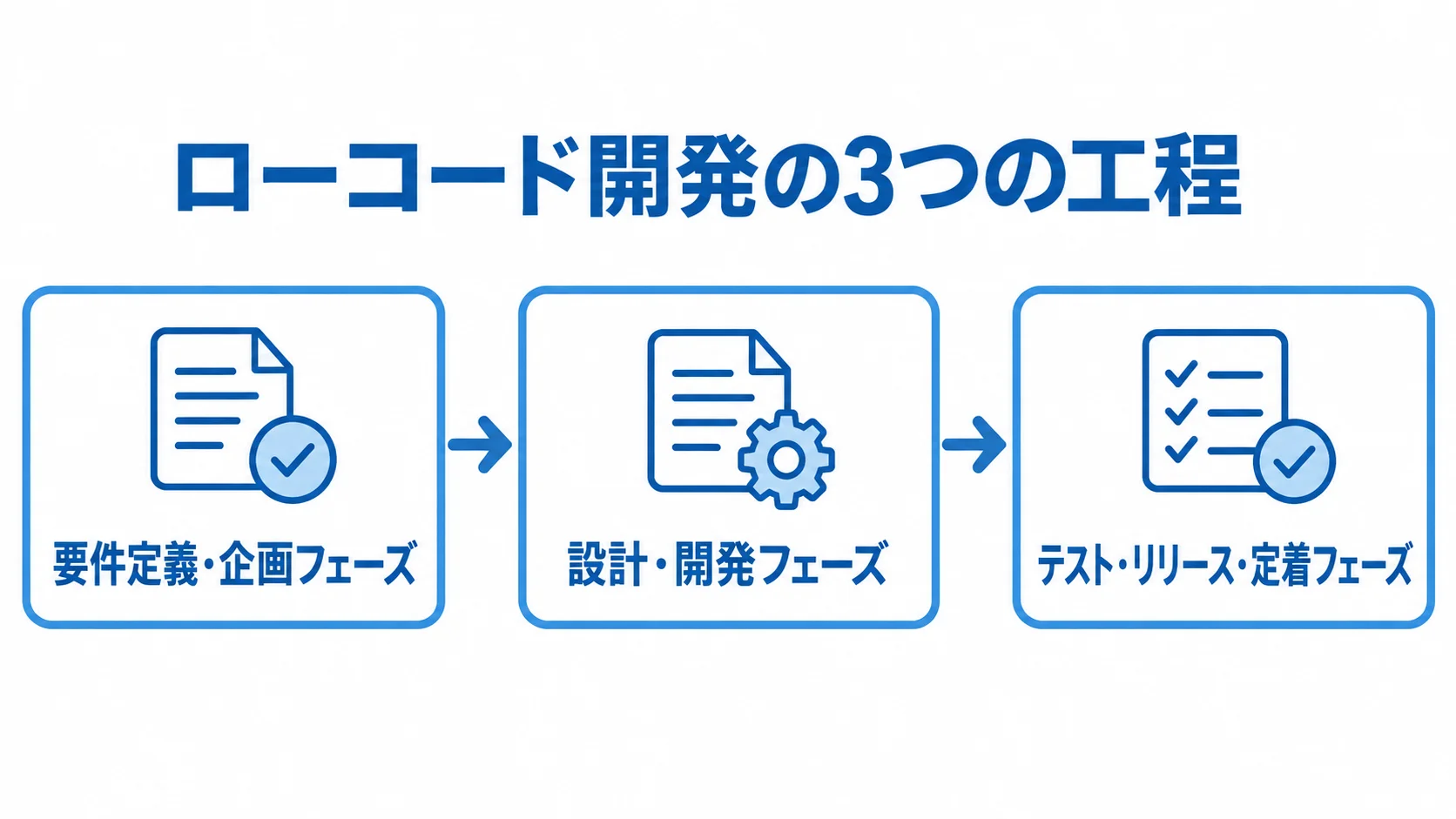 ローコード開発を進める3つの工程 要件定義・企画フェーズから設計・開発フェーズ、テスト・リリース・定着フェーズへ進むローコード開発の流れ図。
