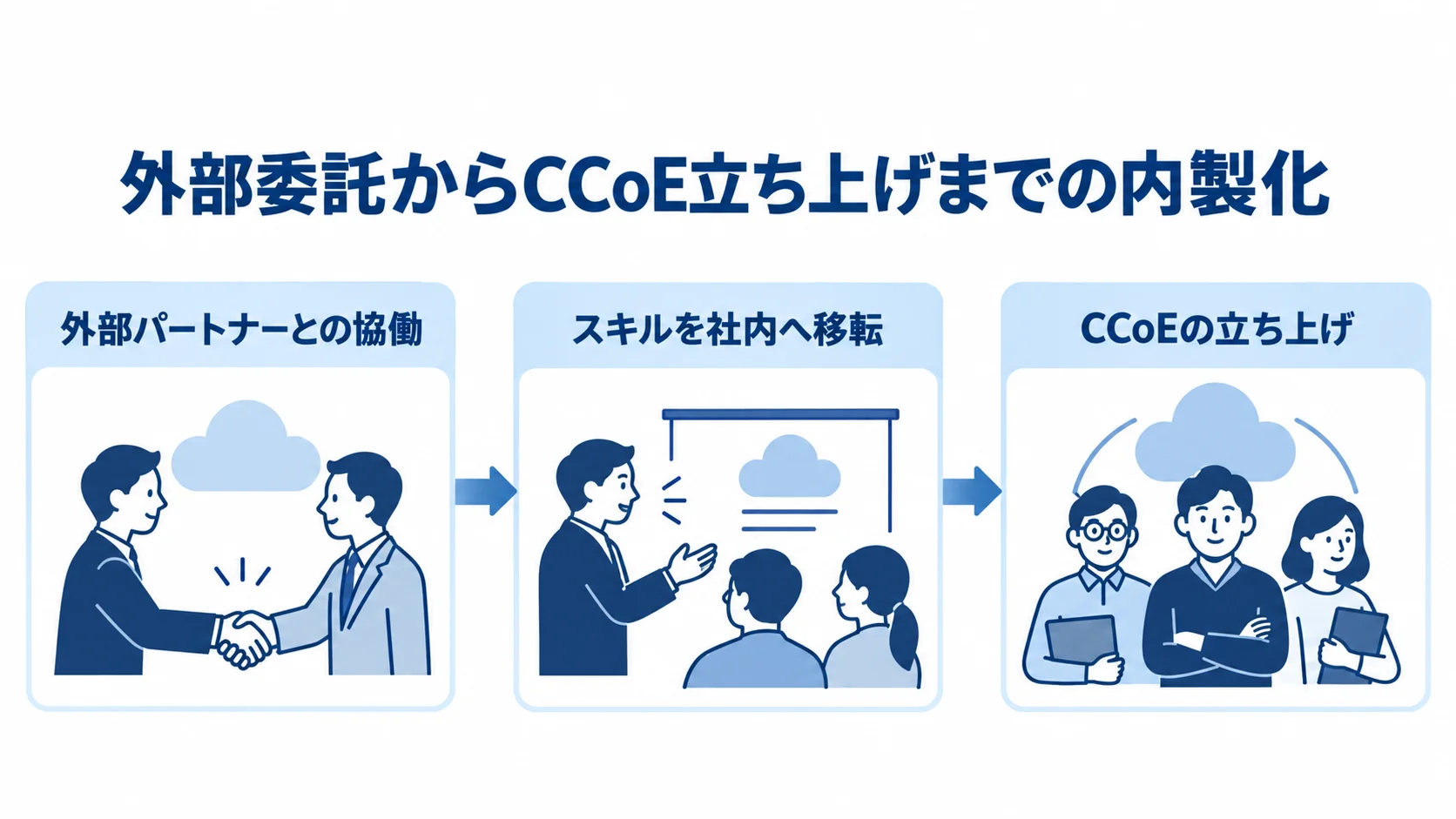 CCoE立ち上げまでの内製化の流れ 外部パートナーとの協働からスキル移転を経てCCoEを立ち上げる流れ図