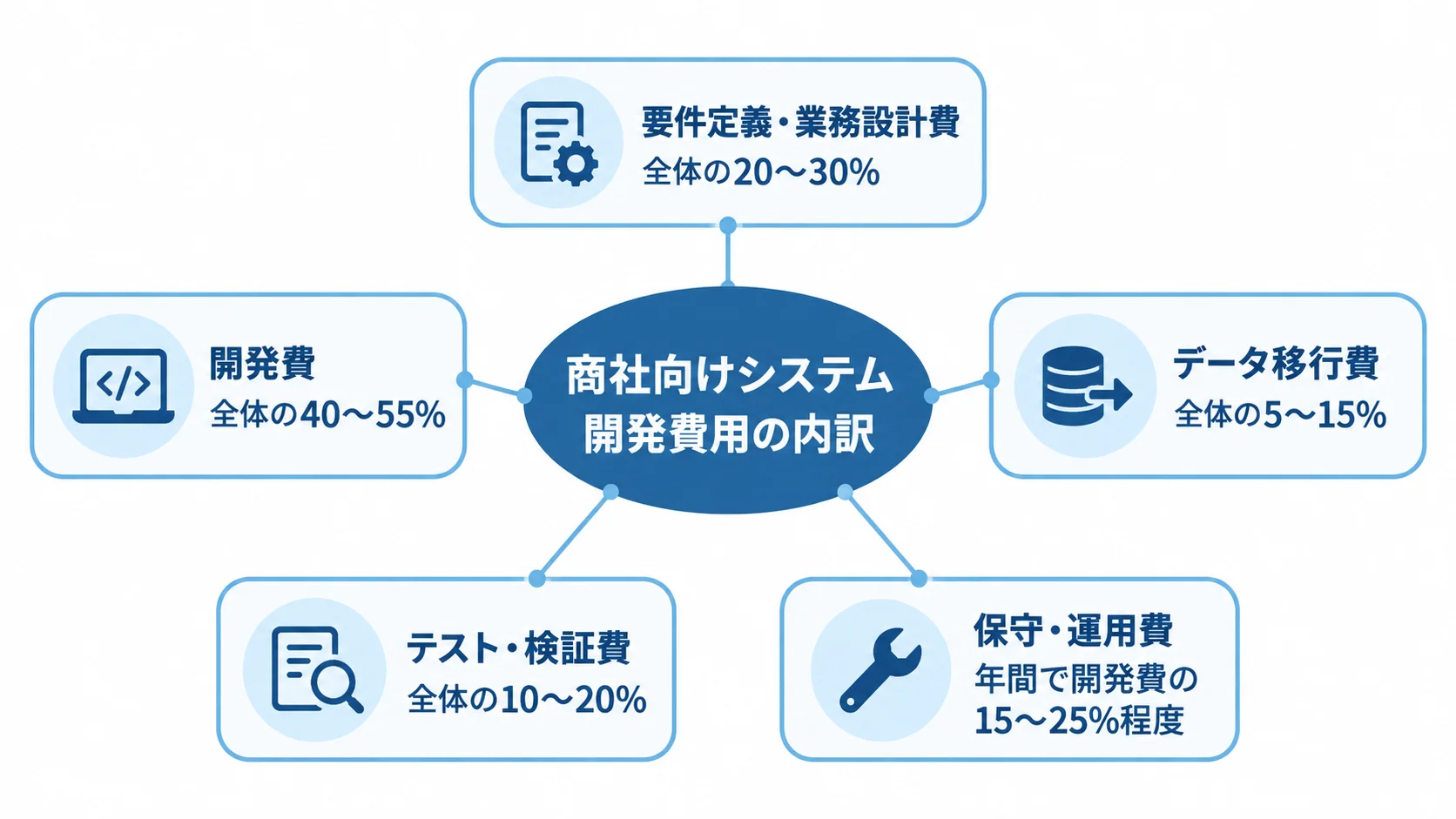 商社向けシステム開発費用の5項目と、それぞれの割合を示す図。