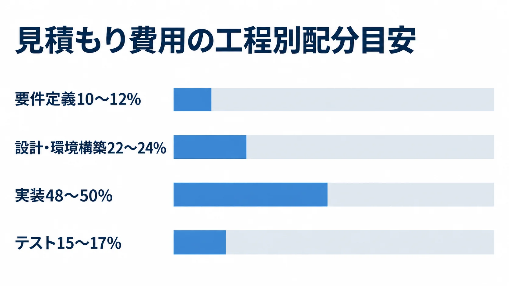 見積もり費用の工程別配分目安 見積もり費用の工程別配分として、要件定義、設計・環境構築、実装、テストの割合レンジを比較した横棒図
