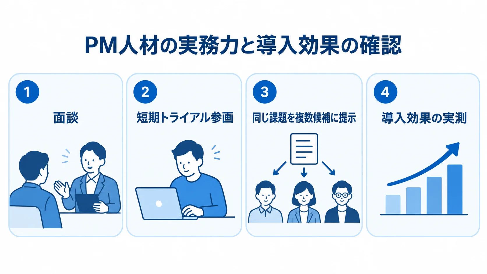 面談・トライアルによる候補評価の図解 面談、短期トライアル、候補間の同一課題比較、導入効果の実測を示した4つのパネル。