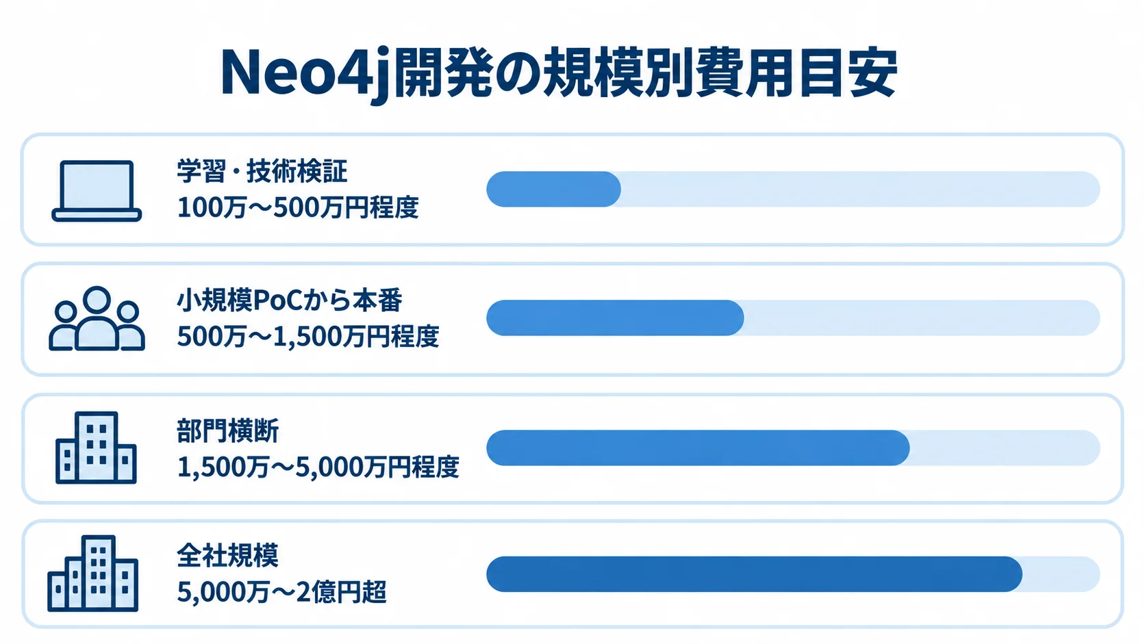 Neo4jのシステム開発における規模別費用目安の比較図 学習・技術検証から全社規模までの4段階について、Neo4j開発費用の目安を横棒で示した図