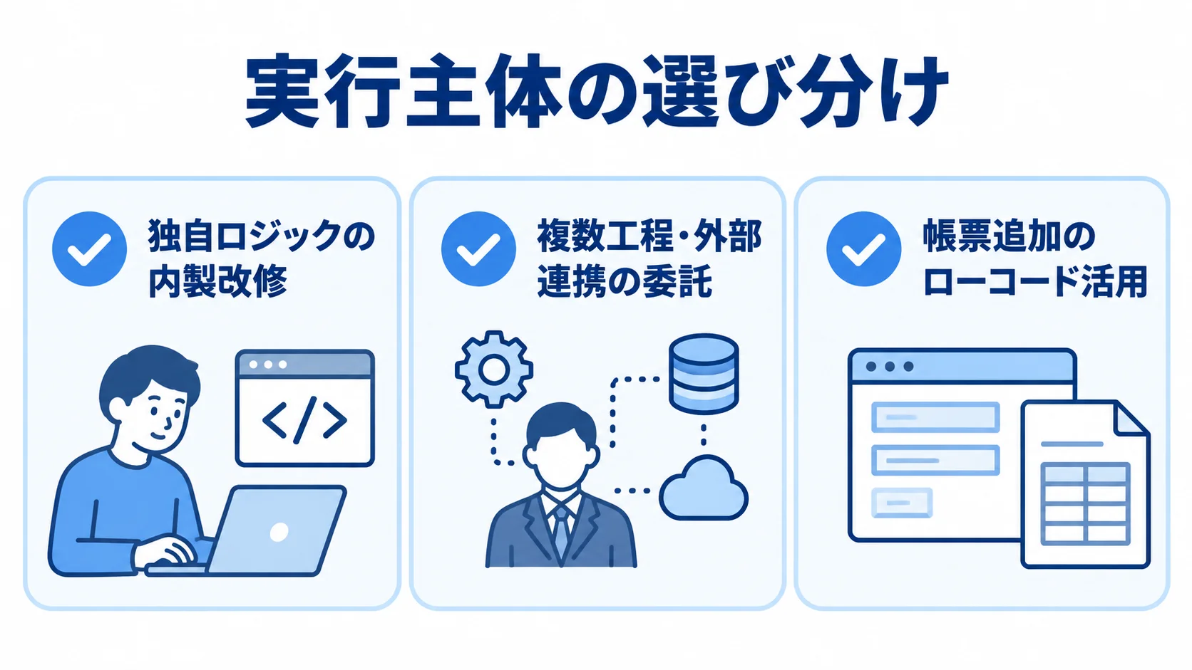改修対象に応じた3つの実行主体 独自ロジックの内製改修、複数工程・外部連携の委託、帳票追加のローコード活用を整理した図。