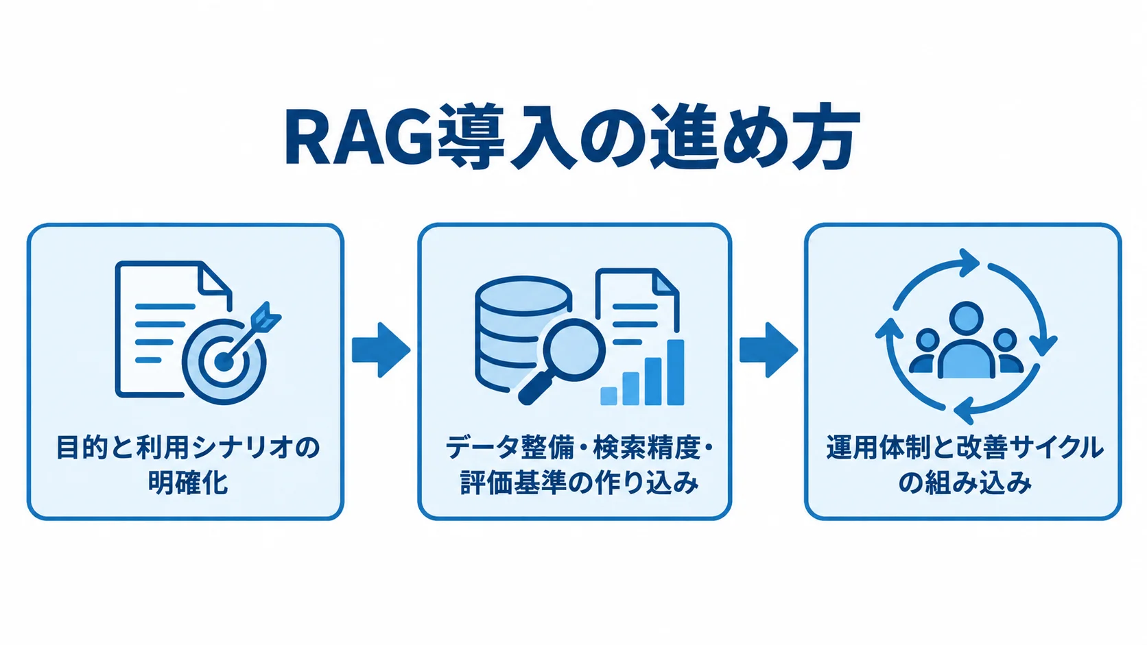 RAG導入の準備から運用までの流れを示した図 目的と利用シナリオの明確化から、データ整備と評価基準の作り込み、運用体制の整備へ進むRAG導入の流れ。