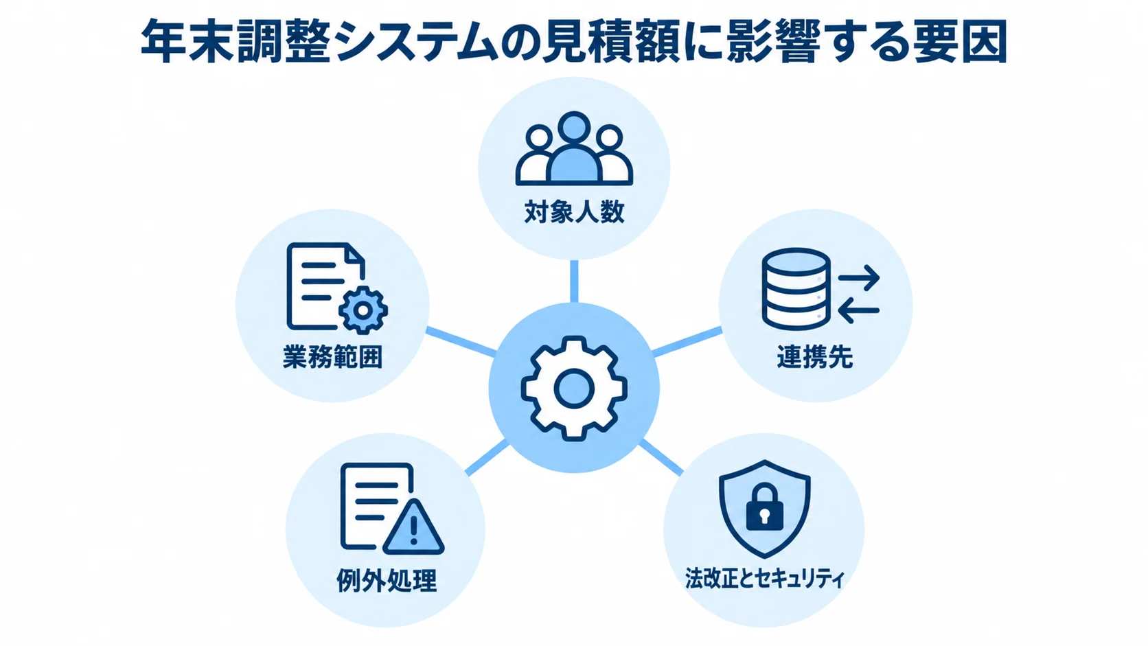対象人数、業務範囲、連携先、例外処理、法改正とセキュリティの5要因を中央テーマから放射状に配置した図解。