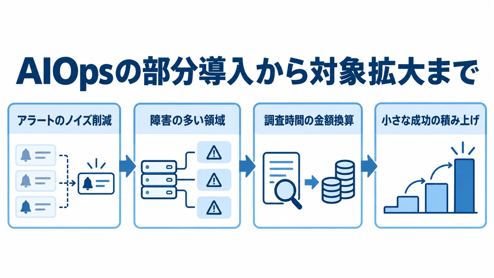 中小企業のAIOps部分導入と対象拡大の流れ図 アラートのノイズ削減から始まり、障害の多い領域で試し、調査時間を金額換算して対象拡大へ進む流れ図。