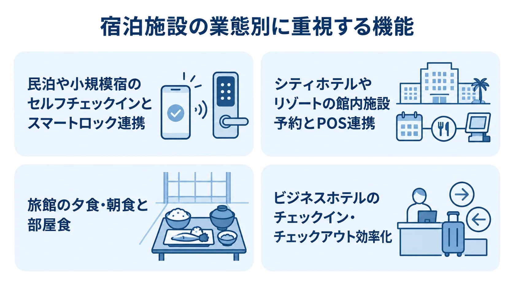 宿泊施設の業態別に重視する機能 民泊・小規模宿、シティホテル・リゾート、旅館、ビジネスホテルの4業態と、それぞれで重視する機能を並べた図解。
