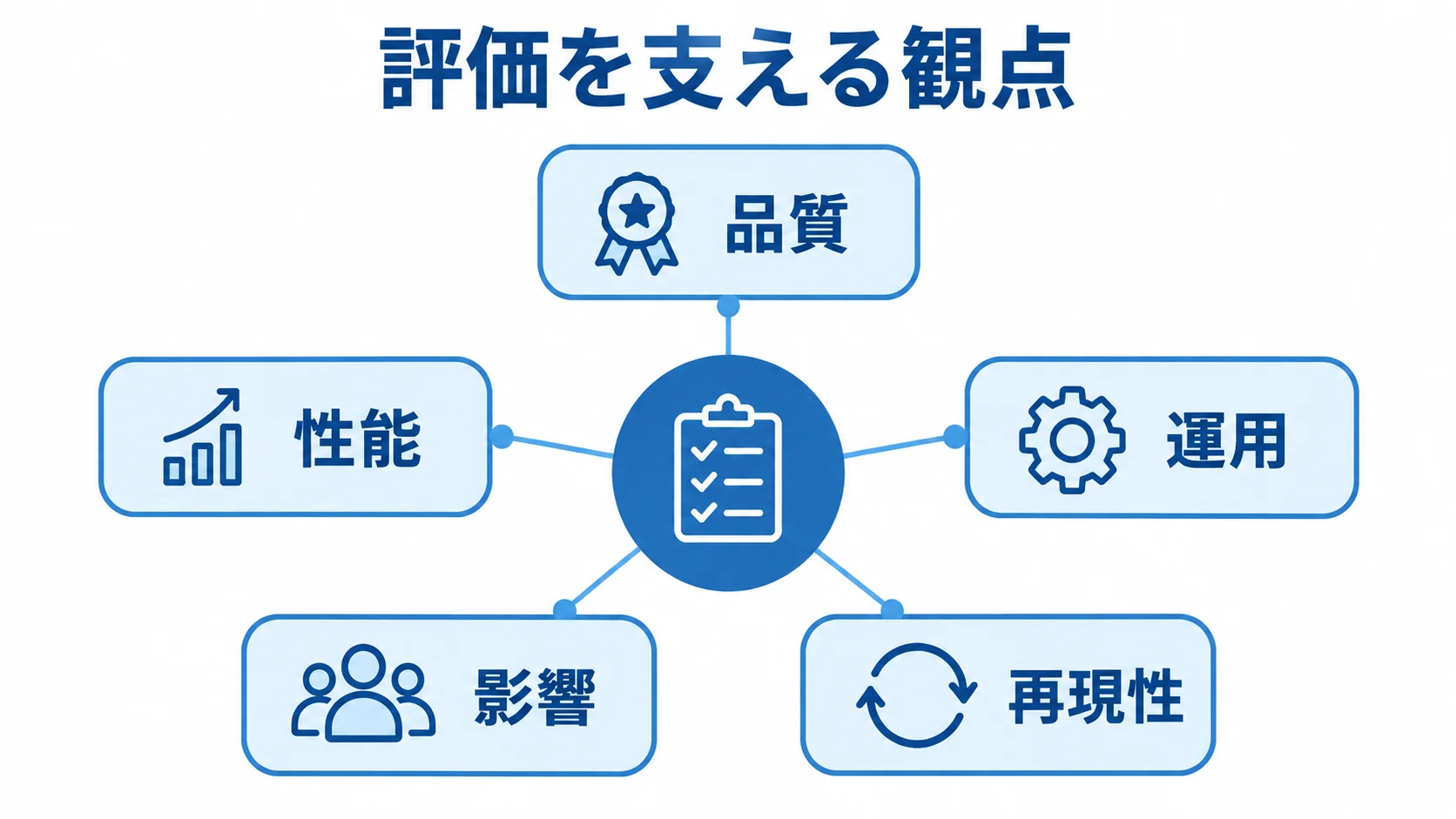 仮想ネットワークの評価観点 品質、性能、運用、影響、再現性の5観点を中心テーマの周囲に配置した図