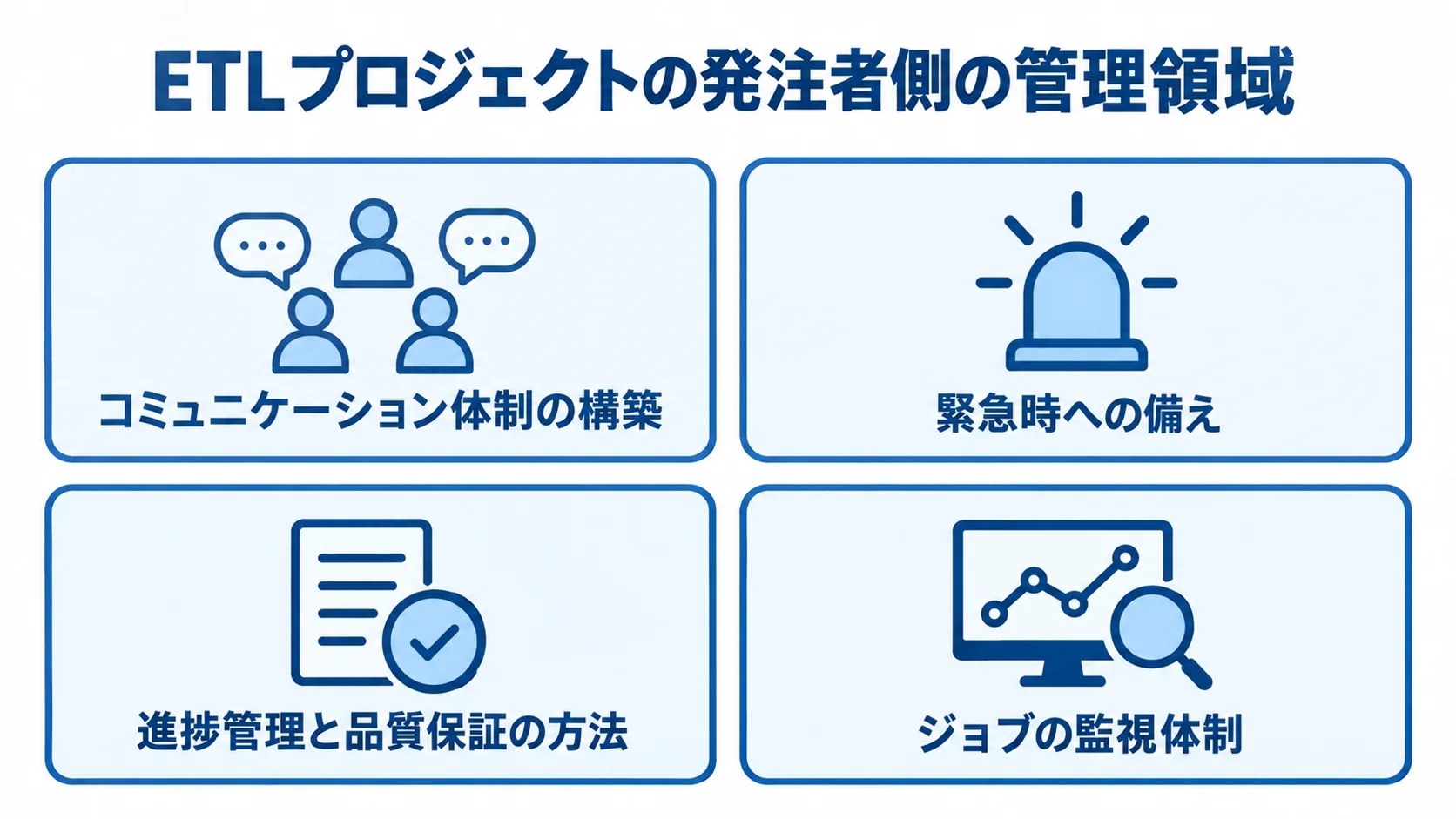 ETLプロジェクトで発注者が整えるコミュニケーション、緊急時対応、進捗と品質の管理、ジョブ監視の4領域を示す図解。