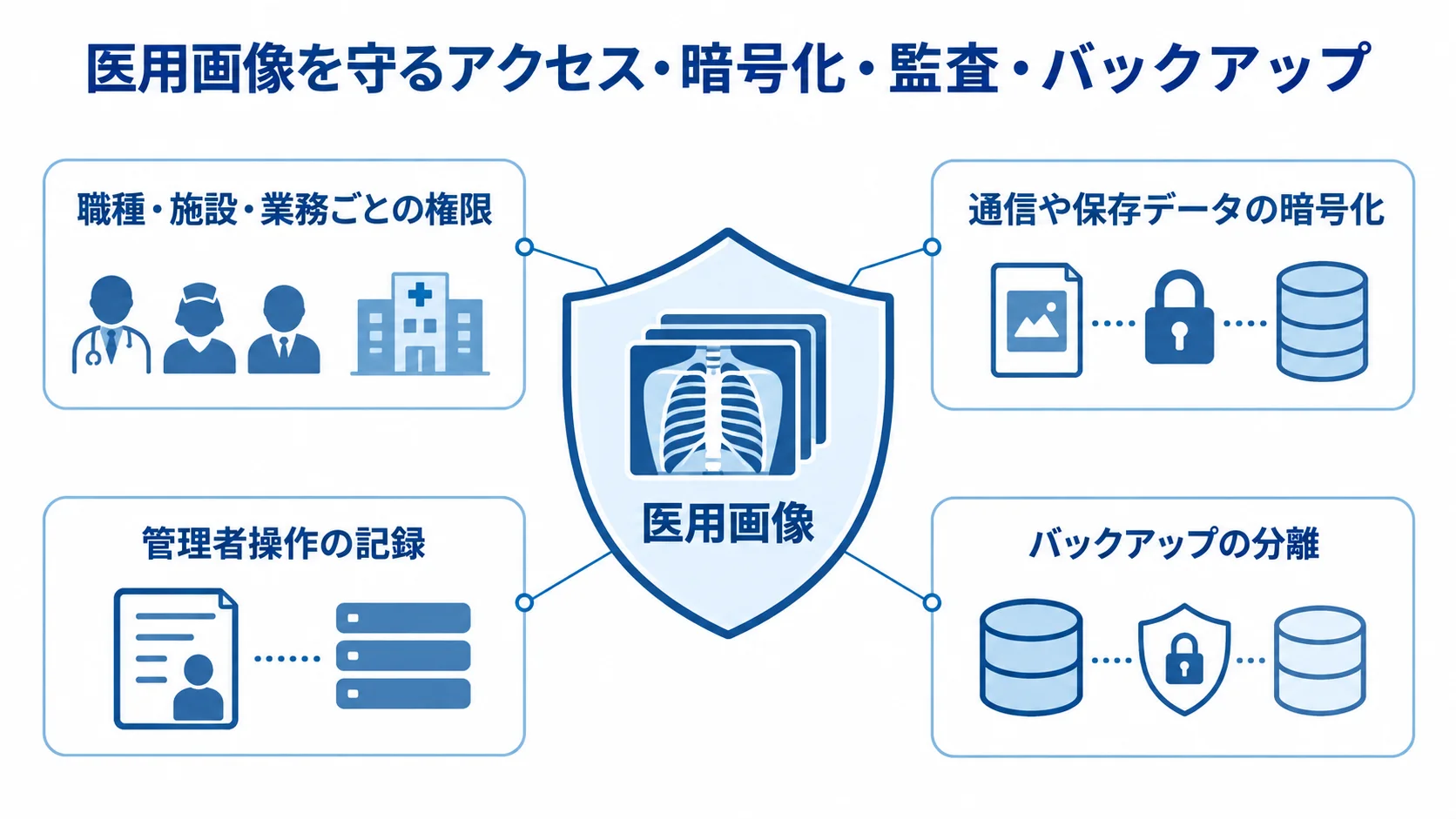 医用画像の周囲に権限、暗号化、管理者操作の記録、バックアップの分離を配置した図