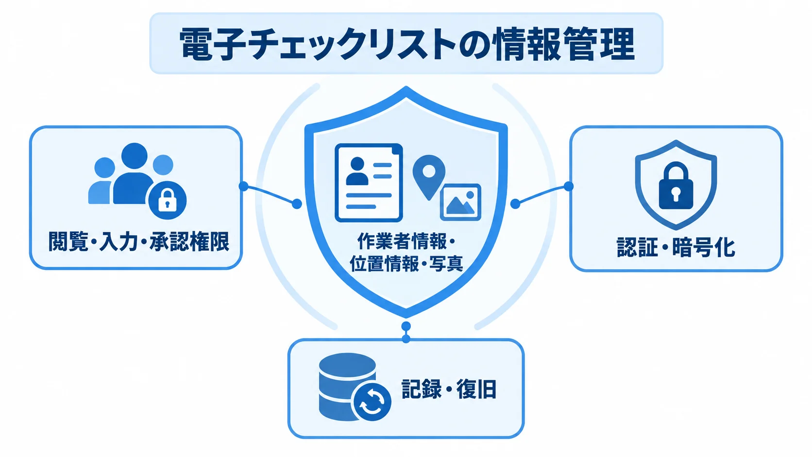 電子チェックリストの情報管理を示す図 作業者情報・位置情報・写真を、権限、認証・暗号化、記録・復旧で守る構成図です。