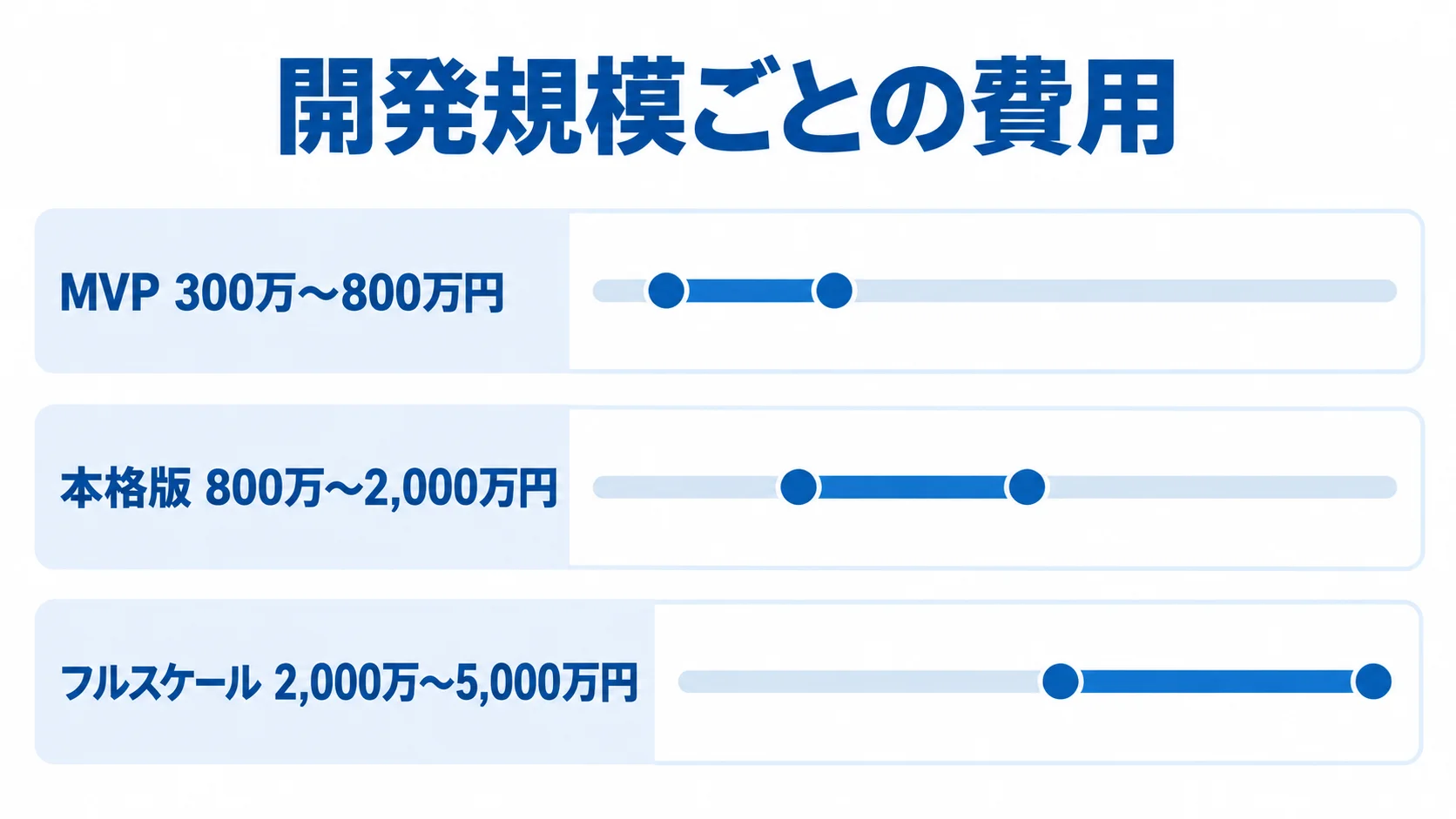 案件マッチングシステムの開発規模別費用を示す棒グラフ MVP、本格版、フルスケールの費用レンジを横棒で比較した図