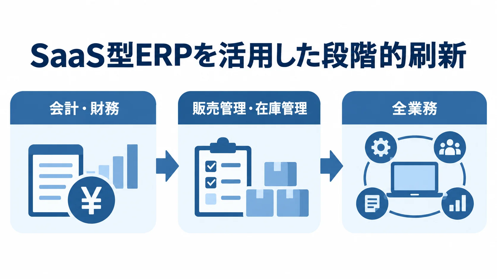 中小企業のSaaS型ERP導入を、会計・財務から販売管理・在庫管理、全業務へ広げる3段階の図。