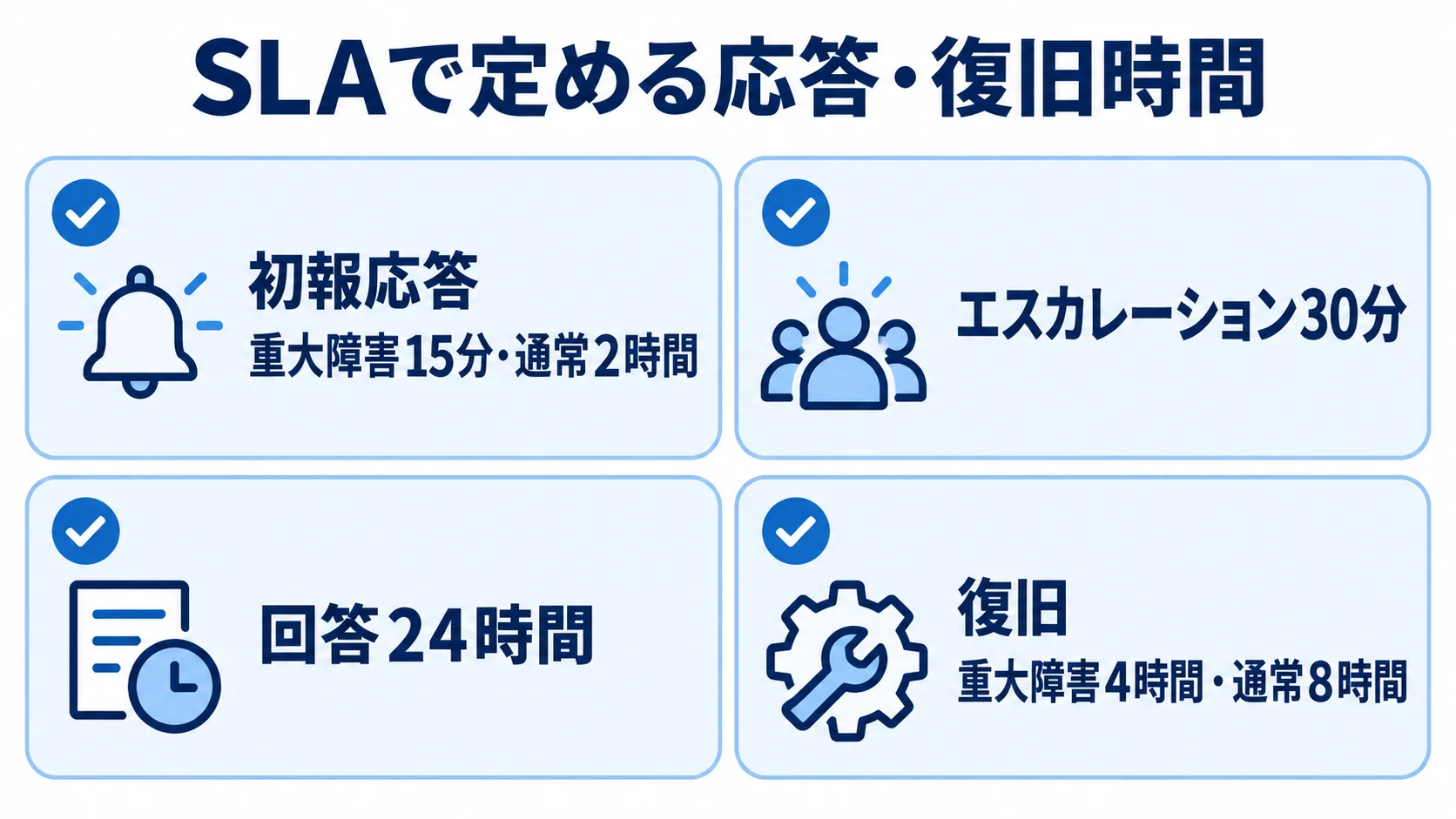 初報応答・エスカレーション・回答・復旧のSLA時間を示す図解。 SLAの初報応答、エスカレーション、回答、復旧に関する時間の目安を4枚のカードで示す図解。