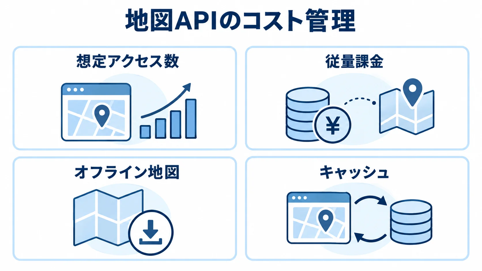 想定アクセス数、従量課金、オフライン地図、キャッシュの4観点を並べた地図APIのコスト管理図。