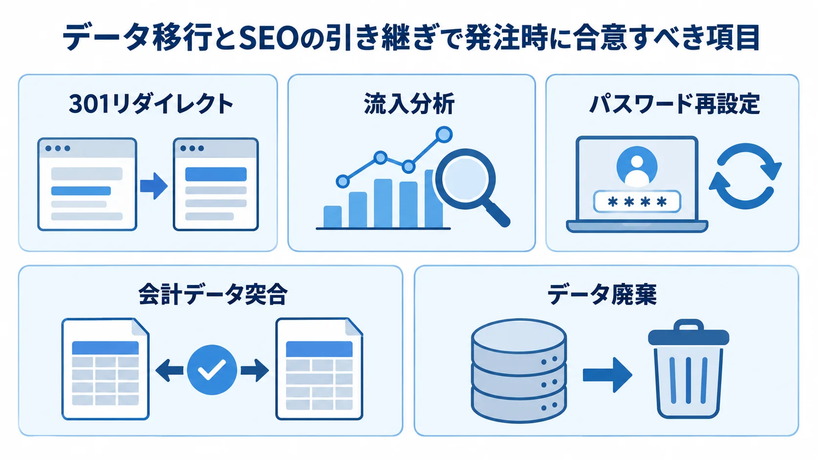 発注時に決めるデータとSEOの引き継ぎ項目 データ移行とSEOの引き継ぎ項目を、301リダイレクト、流入分析、パスワード再設定、会計データ突合、データ廃棄の5つに分けた図。