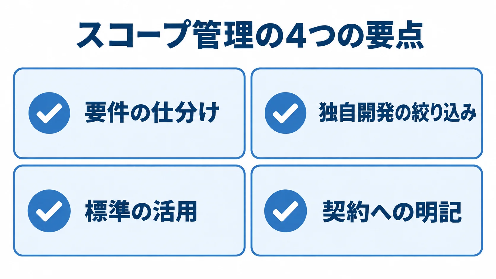 フルスクラッチ開発のスコープ管理チェック項目 スコープ管理の要点として、要件の仕分け、独自開発の絞り込み、標準の活用、契約への明記を4枚のカードで示す図。