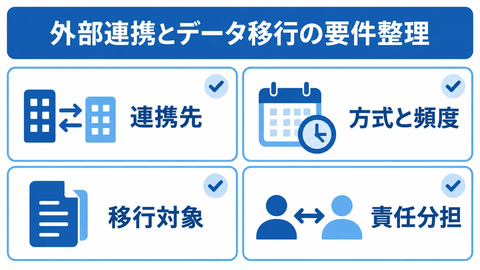 外部連携・データ移行の確認項目を示す図 外部連携とデータ移行について、連携先、方式と頻度、移行対象、責任分担を確認する図。