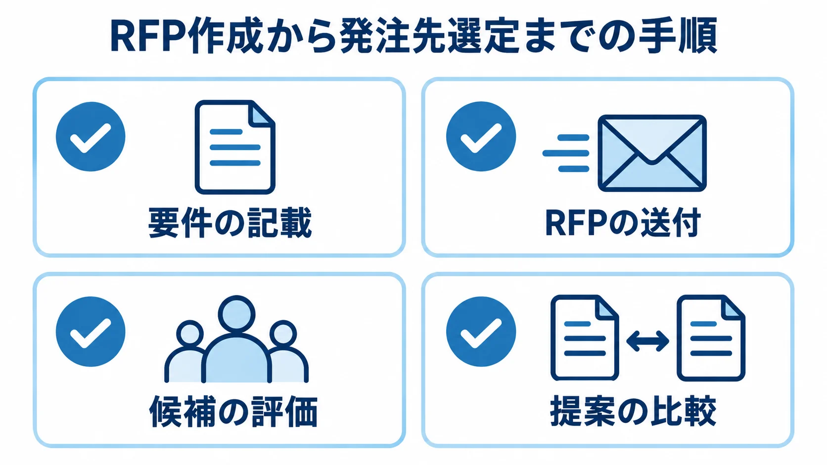 RFP作成から発注先選定までの流れ 要件の記載からRFPの送付、候補の評価、提案の比較へ進む4段階の図。