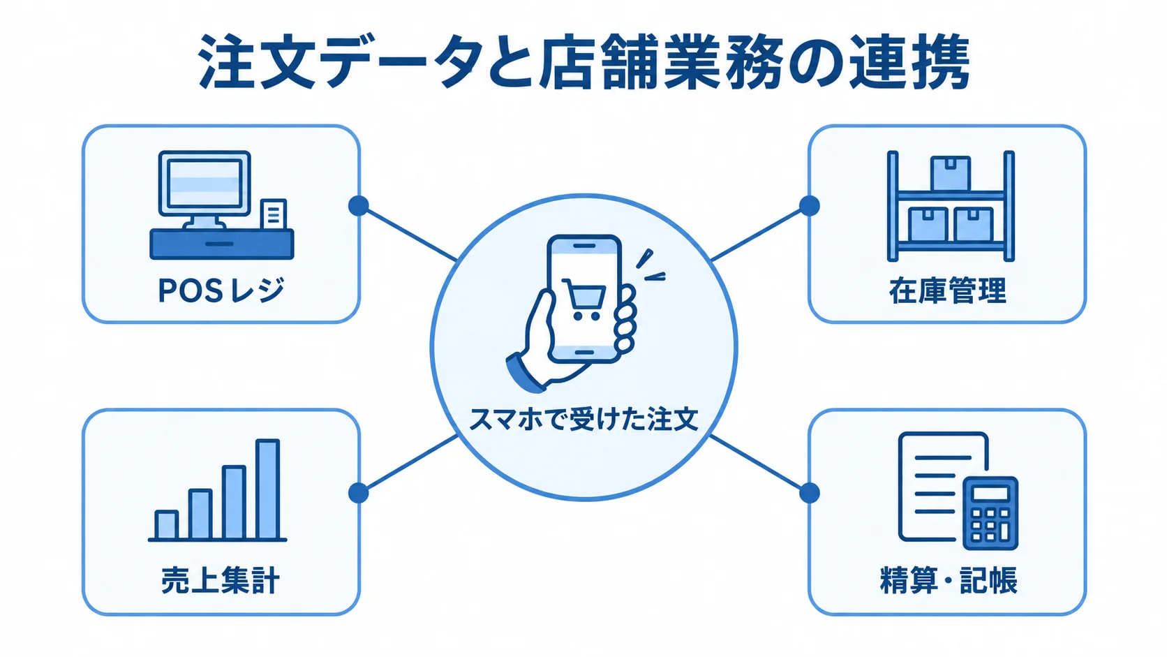 モバイルオーダーから店舗業務へのデータ連携 スマホで受けた注文を中心に、POSレジ、在庫管理、売上集計、精算・記帳へつなぐ図。