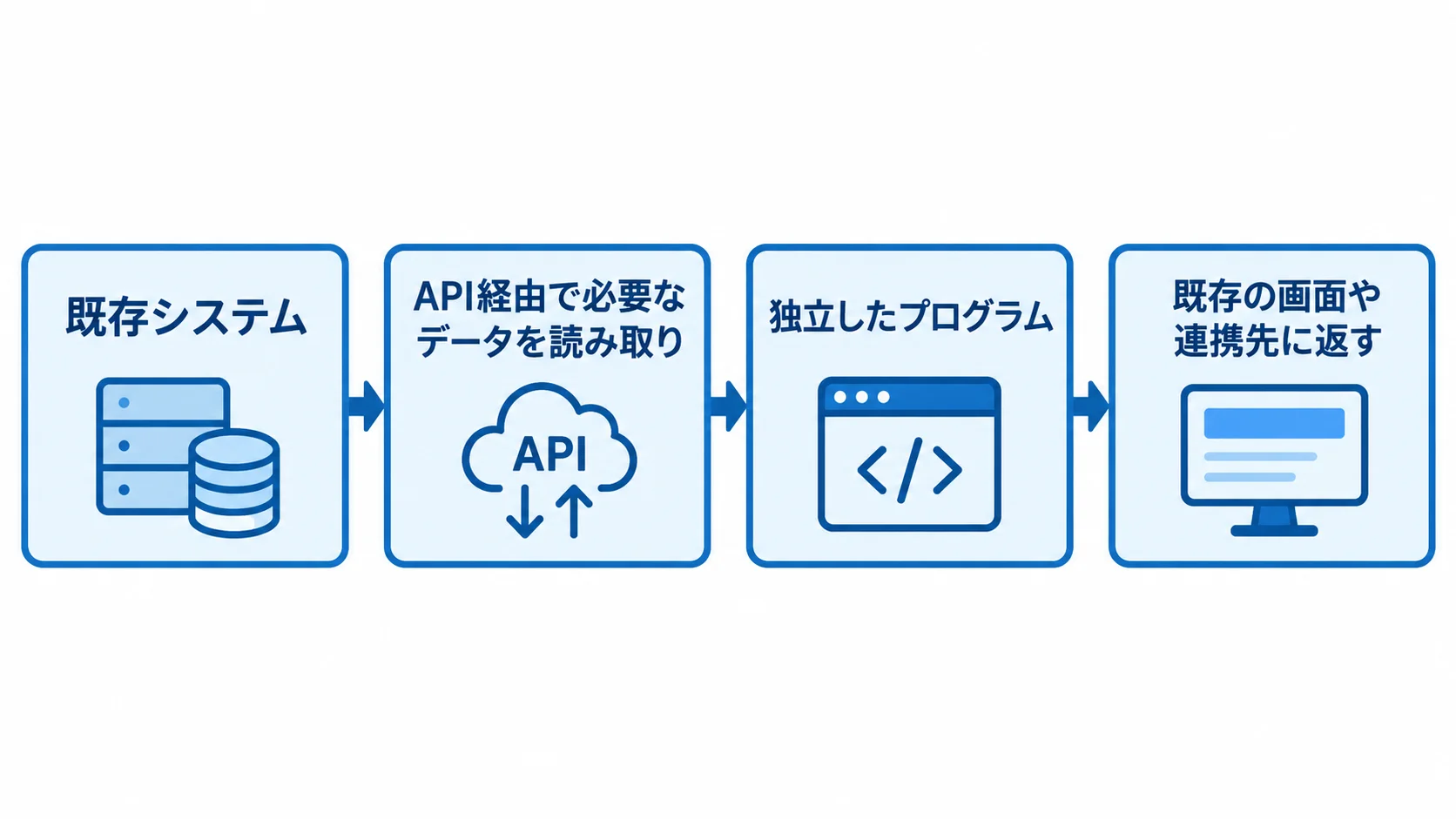 既存システムのデータをAPI経由で読み取り、独立したプログラムの結果を既存画面や連携先へ返す流れ図