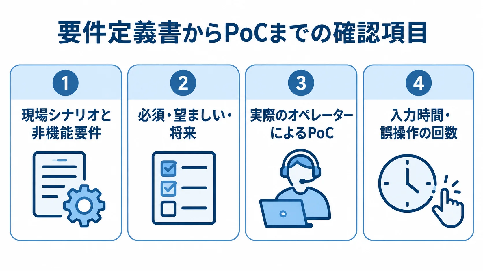 要件定義書とPoCの確認項目を、現場条件、要件の優先度、オペレーターによる実機確認、合格条件の4パネルで整理した図解。