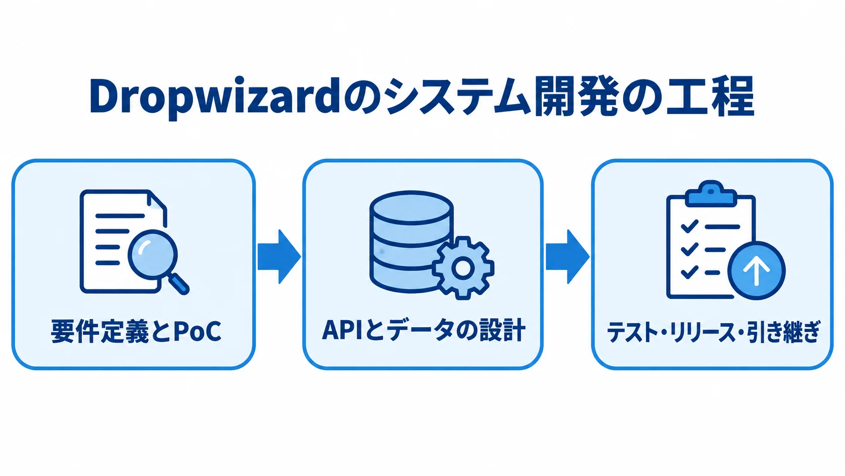 Dropwizardのシステム開発工程を示すフロー図 Dropwizardのシステム開発を、要件定義とPoC、APIとデータの設計、テスト・リリース・引き継ぎの順につないだ図。