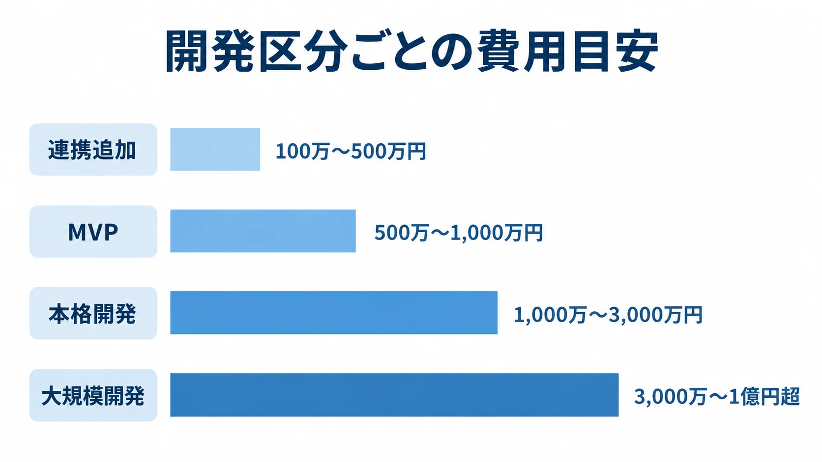 連携追加から大規模開発までの費用目安 連携追加、MVP、本格開発、大規模開発の費用目安を万円単位の横棒で比較した図解。