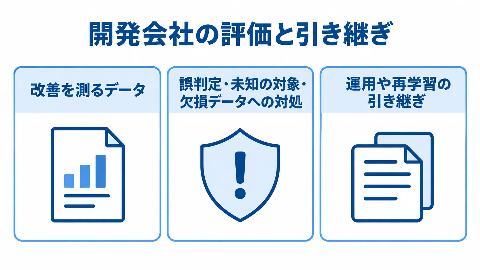 改善を測るデータ、誤判定などへの対処、運用や再学習の引き継ぎを確認する3項目の図。