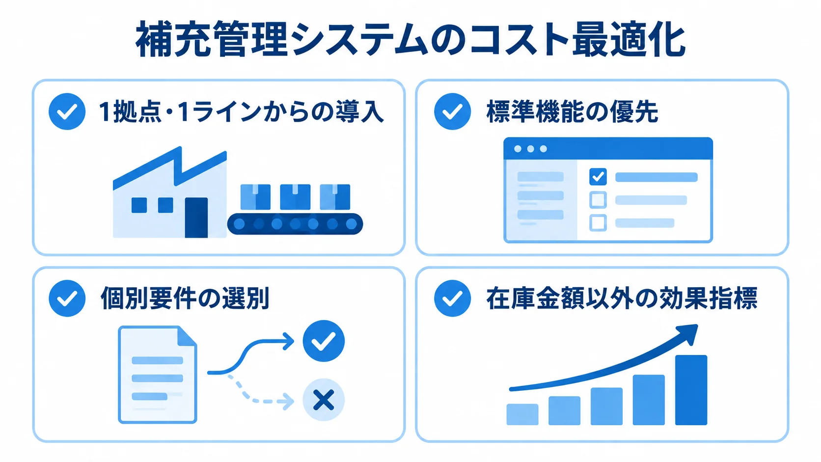 補充管理システムのコストを抑える4つの確認項目 段階導入、標準機能、個別要件、効果指標の4項目をチェックカードで示す図。