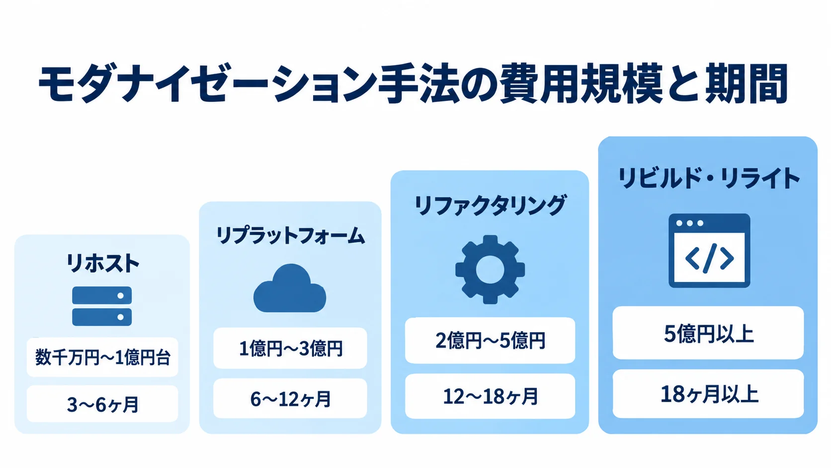 モダナイゼーション手法別の費用規模と期間を示す図 リホストからリビルド・リライトまで4手法の費用規模と期間を段階で示す図解