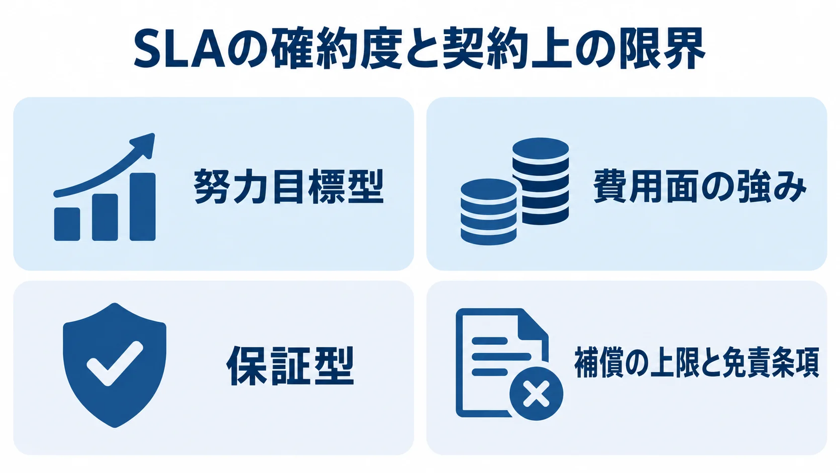努力目標型SLAと保証型SLAの特徴 努力目標型の費用面の強みと、保証型の補償上限・免責条項をパネルで示す図。
